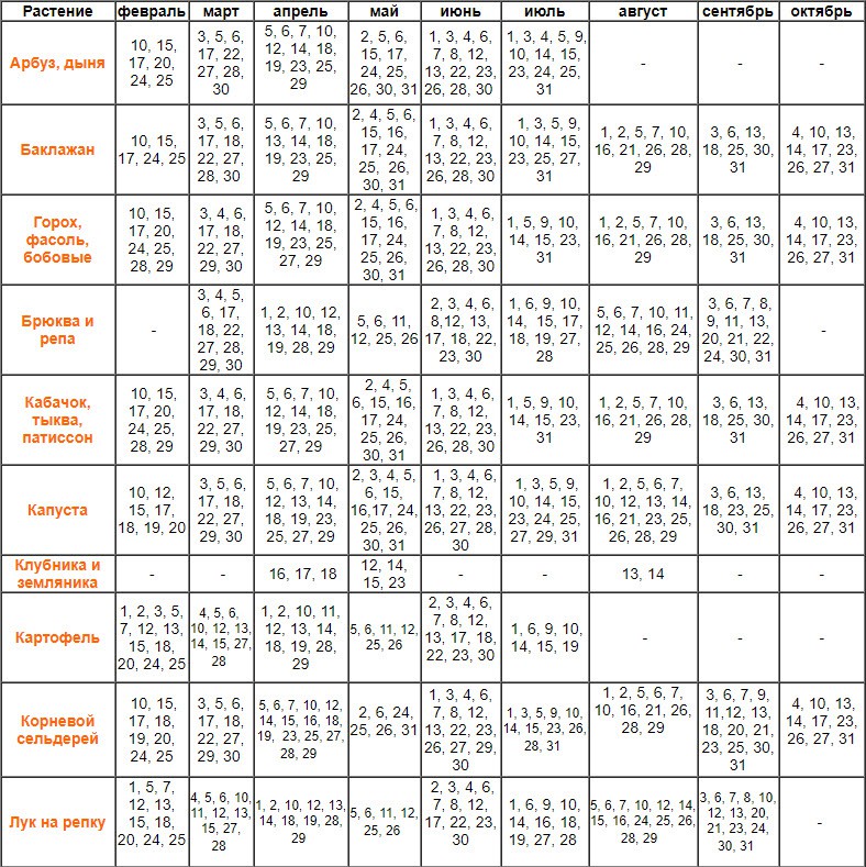 Лунный календарь пересадок на апрель 2024. Посевная таблица огородника на 2021 год. Лунный посевной календарь на 2022 год садовода и огородника. Календарь посева семян на 2021 год. Лунный календарь для посадки овощей на 2021.