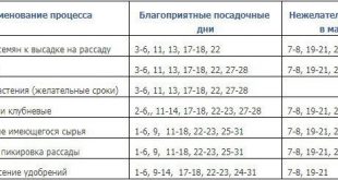 Общая таблица примерных сроков для посадки и ухода за цветами в марте 2021 года по лунному календарю: