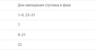 Благоприятные дни для посадки в мае 2020 года по лунному календарю