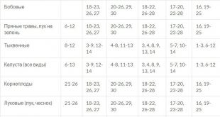 Посевной календарь на 2022 год садовода и огородника таблица