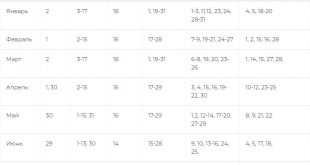 Лунный посадочный календарь на 2022 год: таблица, благоприятные дни
