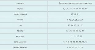 Когда убывающая луна в феврале 2022 года начинается и заканчивается